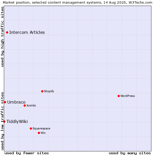 Market position of Intercom Articles vs. Umbraco vs. TiddlyWiki