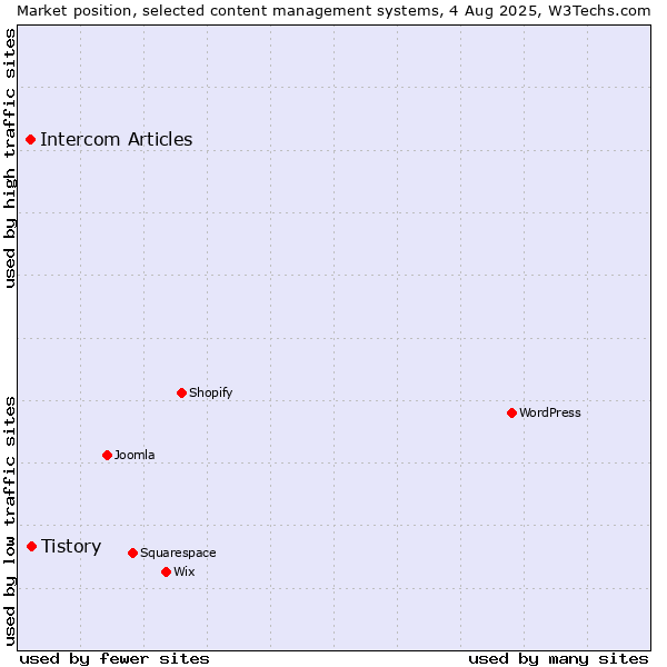 Market position of Tistory vs. Intercom Articles