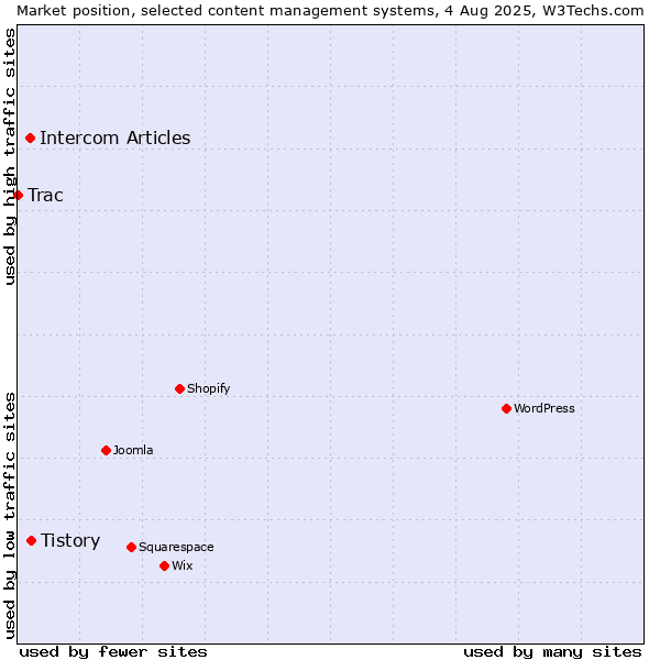 Market position of Tistory vs. Intercom Articles vs. Trac