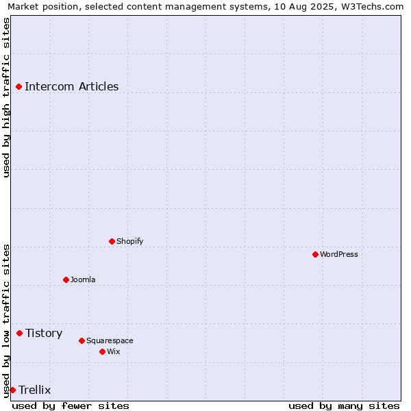 Market position of Tistory vs. Intercom Articles vs. Trellix