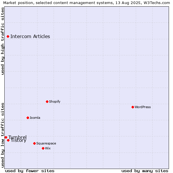 Market position of Tistory vs. Intercom Articles vs. Tymbrel