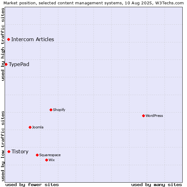 Market position of Tistory vs. Intercom Articles vs. TypePad