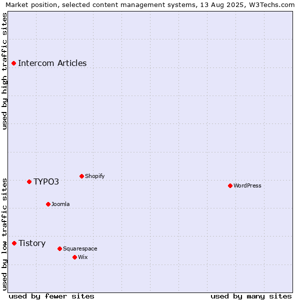 Market position of TYPO3 vs. Tistory vs. Intercom Articles