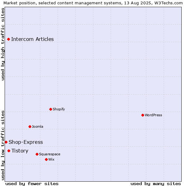 Market position of Tistory vs. Intercom Articles vs. Shop-Express