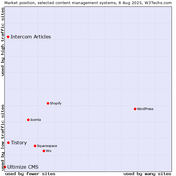 Market position of Tistory vs. Intercom Articles vs. Ultimize CMS