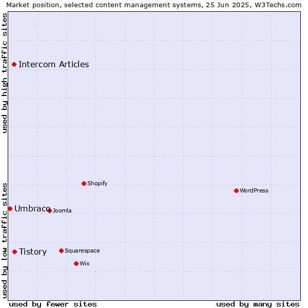 Market position of Tistory vs. Intercom Articles vs. Umbraco