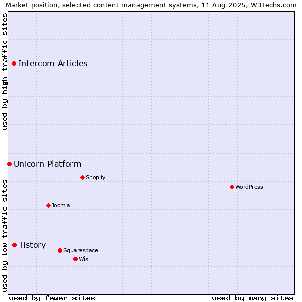 Market position of Tistory vs. Intercom Articles vs. Unicorn Platform
