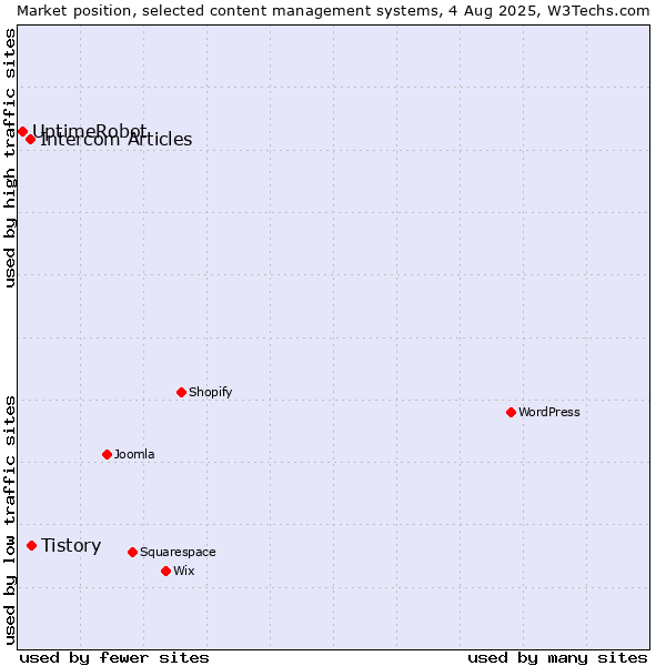 Market position of Tistory vs. Intercom Articles vs. UptimeRobot