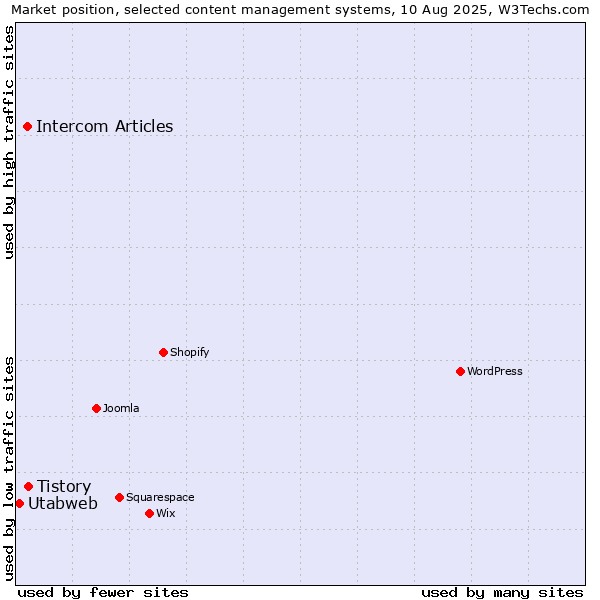 Market position of Tistory vs. Intercom Articles vs. Utabweb