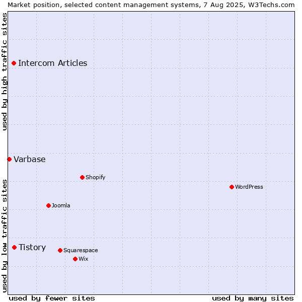 Market position of Tistory vs. Intercom Articles vs. Varbase