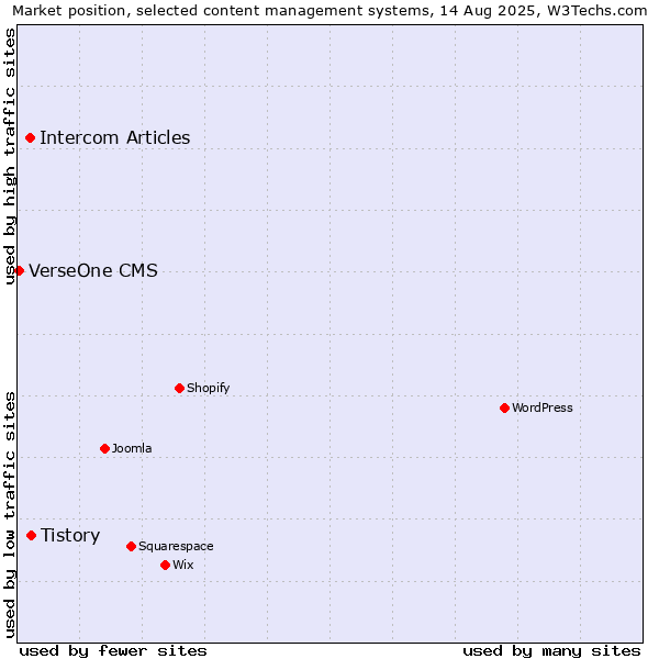 Market position of Tistory vs. Intercom Articles vs. VerseOne CMS