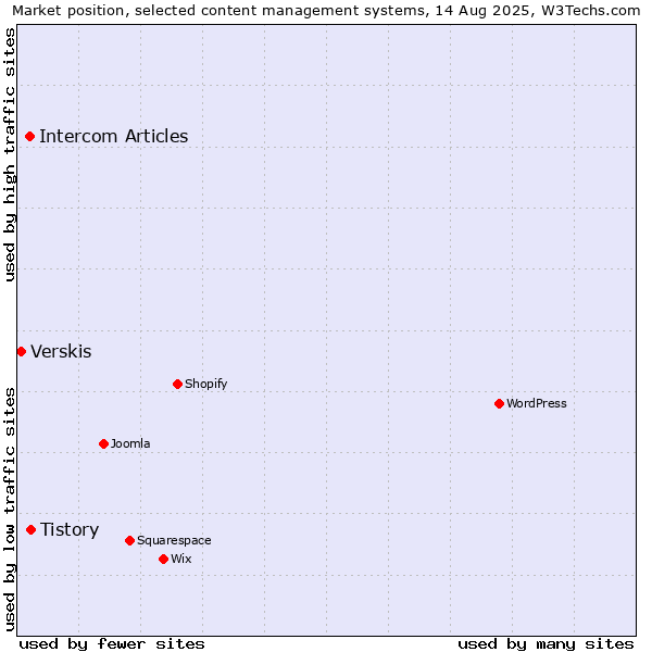 Market position of Tistory vs. Intercom Articles vs. Verskis