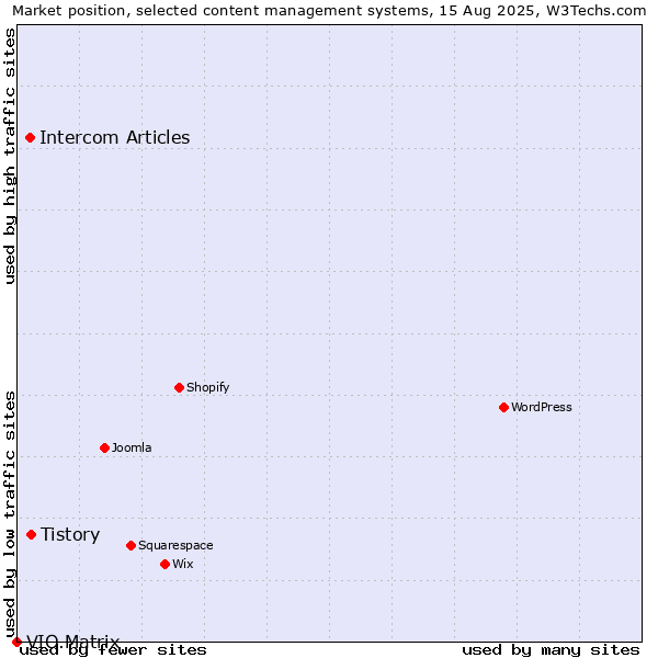 Market position of Tistory vs. Intercom Articles vs. VIO.Matrix