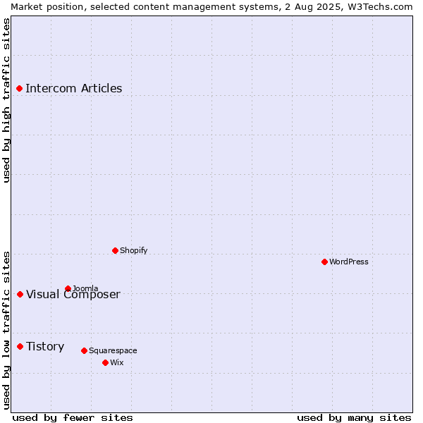Market position of Tistory vs. Visual Composer vs. Intercom Articles