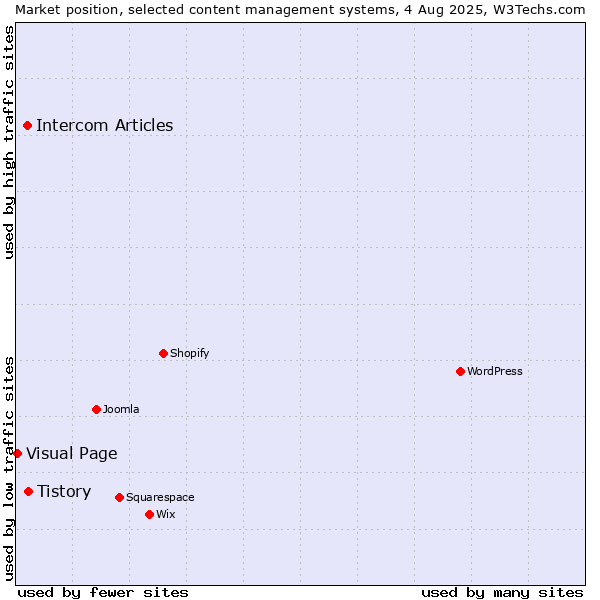 Market position of Tistory vs. Intercom Articles vs. Visual Page
