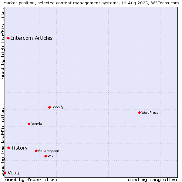 Market position of Tistory vs. Intercom Articles vs. Voog
