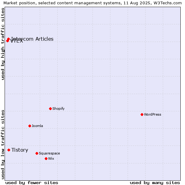 Market position of Tistory vs. Intercom Articles vs. VTEX