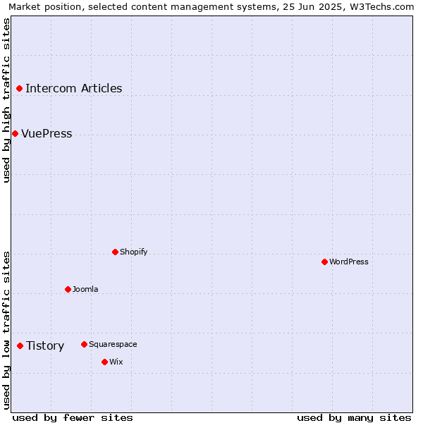 Market position of Tistory vs. Intercom Articles vs. VuePress