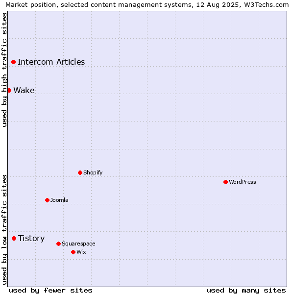 Market position of Tistory vs. Intercom Articles vs. Wake