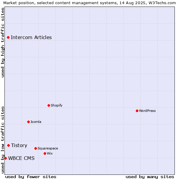 Market position of Tistory vs. Intercom Articles vs. WBCE CMS