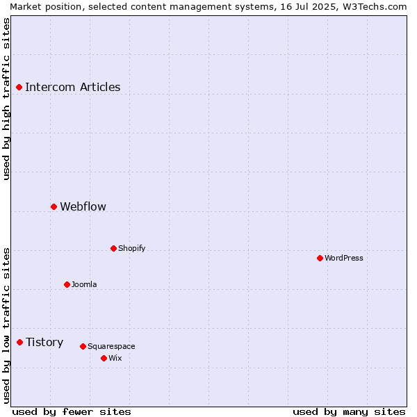 Market position of Webflow vs. Tistory vs. Intercom Articles