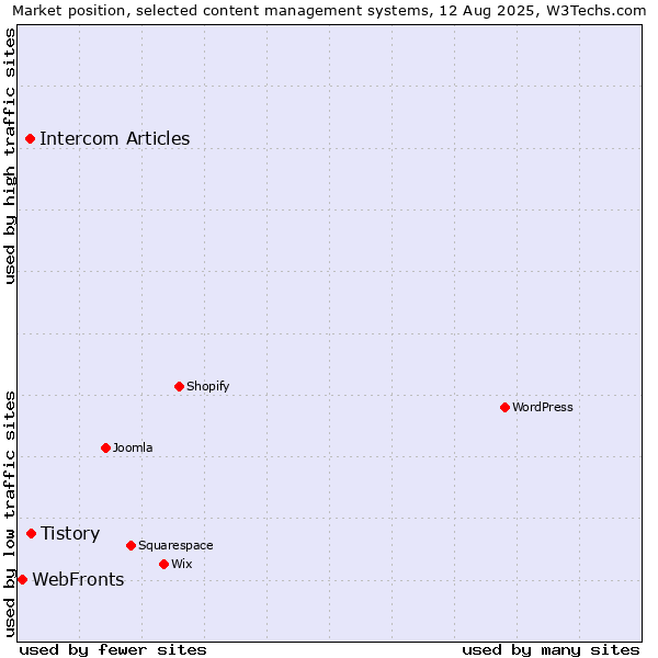 Market position of Tistory vs. Intercom Articles vs. WebFronts