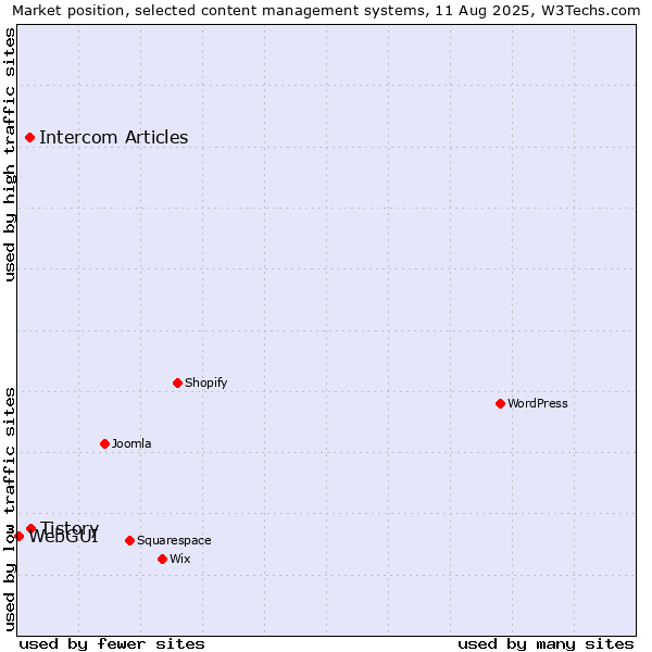 Market position of Tistory vs. Intercom Articles vs. WebGUI