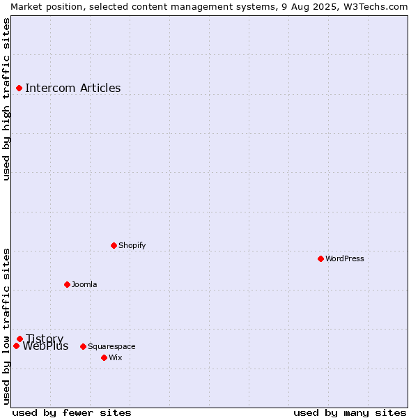 Market position of Tistory vs. Intercom Articles vs. WebPlus