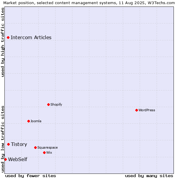 Market position of Tistory vs. Intercom Articles vs. WebSelf