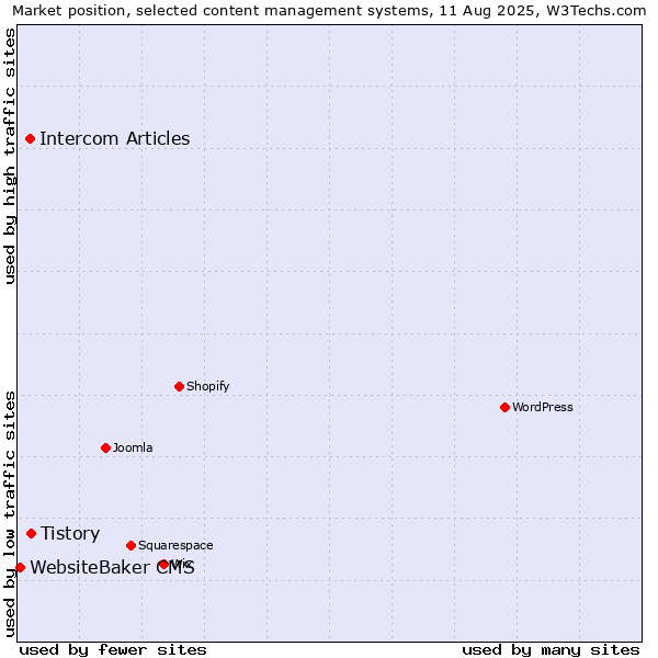 Market position of Tistory vs. Intercom Articles vs. WebsiteBaker CMS