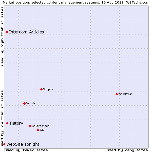 Market position of Tistory vs. Intercom Articles vs. WebSite Tonight