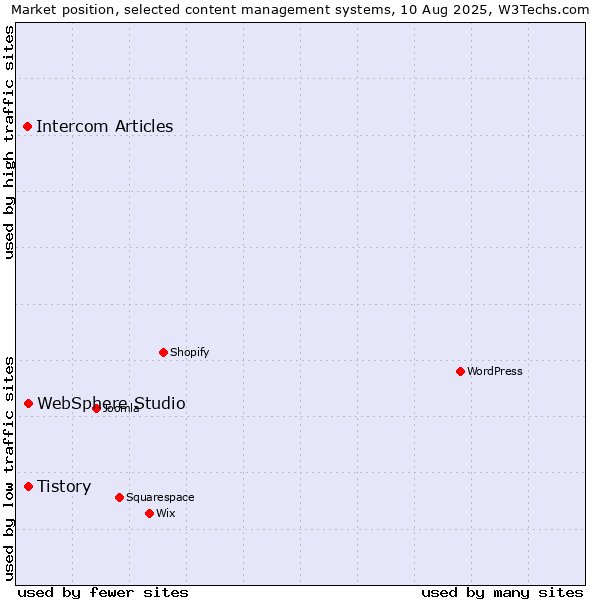 Market position of Tistory vs. WebSphere Studio vs. Intercom Articles