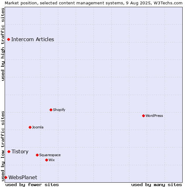 Market position of Tistory vs. Intercom Articles vs. WebsPlanet