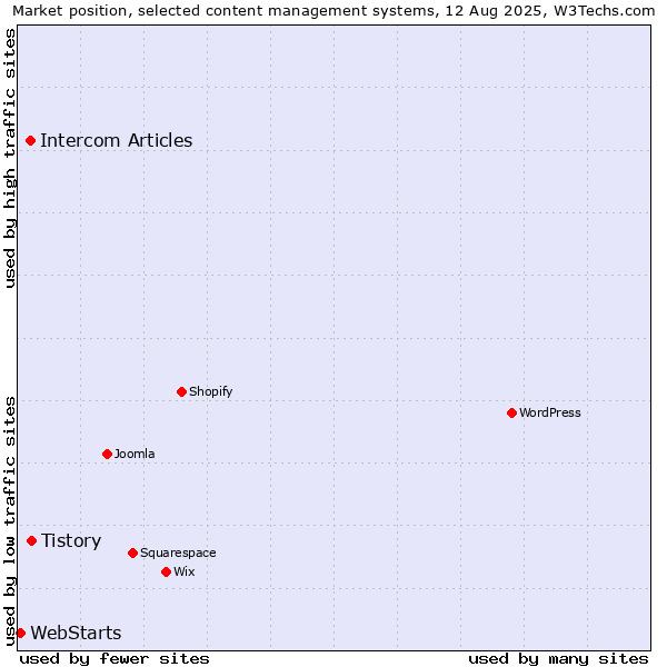 Market position of Tistory vs. Intercom Articles vs. WebStarts