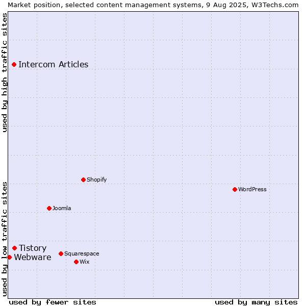 Market position of Tistory vs. Intercom Articles vs. Webware