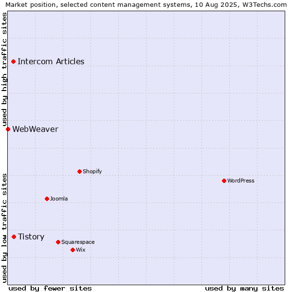 Market position of Tistory vs. Intercom Articles vs. WebWeaver