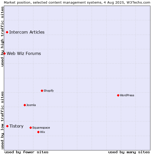 Market position of Tistory vs. Intercom Articles vs. Web Wiz Forums