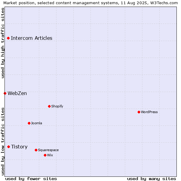 Market position of Tistory vs. Intercom Articles vs. WebZen
