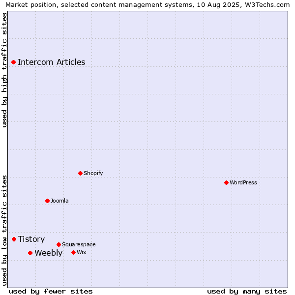 Market position of Weebly vs. Tistory vs. Intercom Articles