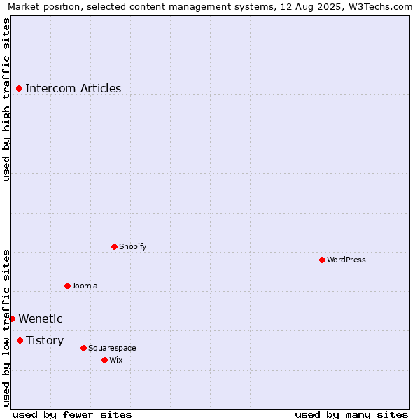 Market position of Tistory vs. Intercom Articles vs. Wenetic