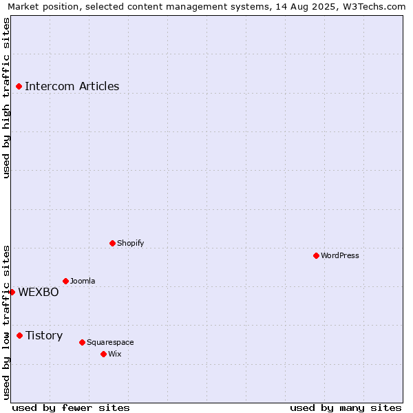 Market position of Tistory vs. Intercom Articles vs. WEXBO