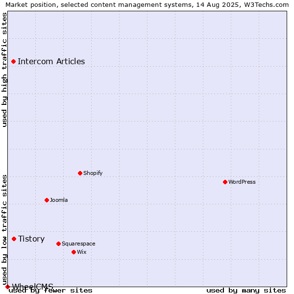 Market position of Tistory vs. Intercom Articles vs. WheelCMS
