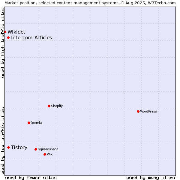 Market position of Tistory vs. Intercom Articles vs. Wikidot