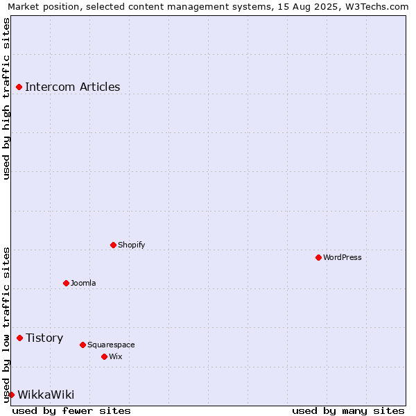 Market position of Tistory vs. Intercom Articles vs. WikkaWiki