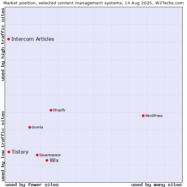 Market position of Wix vs. Tistory vs. Intercom Articles