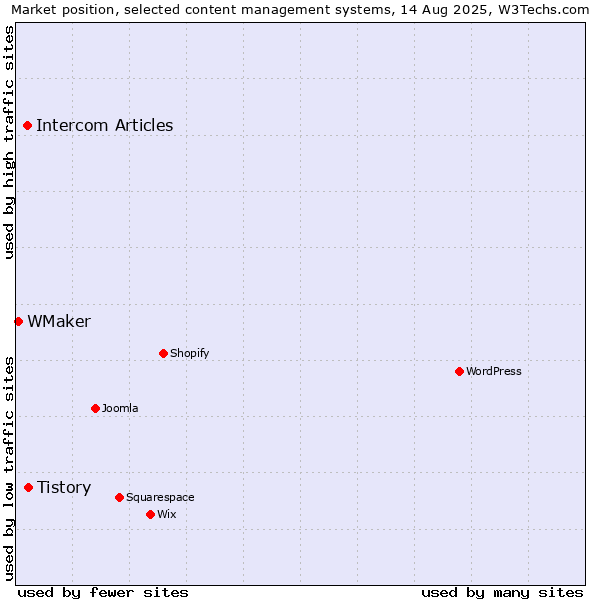 Market position of Tistory vs. Intercom Articles vs. WMaker