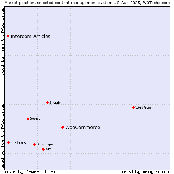 Market position of WooCommerce vs. Tistory vs. Intercom Articles