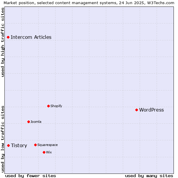 Market position of WordPress vs. Tistory vs. Intercom Articles
