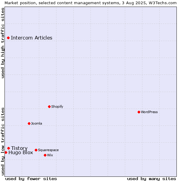 Market position of Tistory vs. Intercom Articles vs. Hugo Blox
