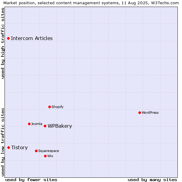Market position of WPBakery vs. Tistory vs. Intercom Articles